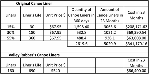 Canoe Liner Chart